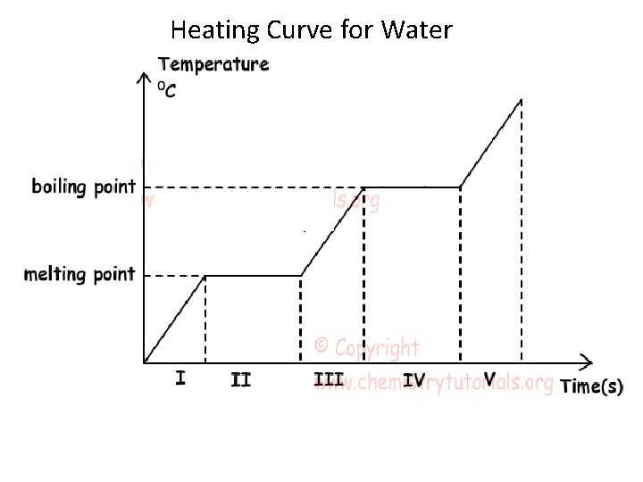 Heating Curve for Water 
