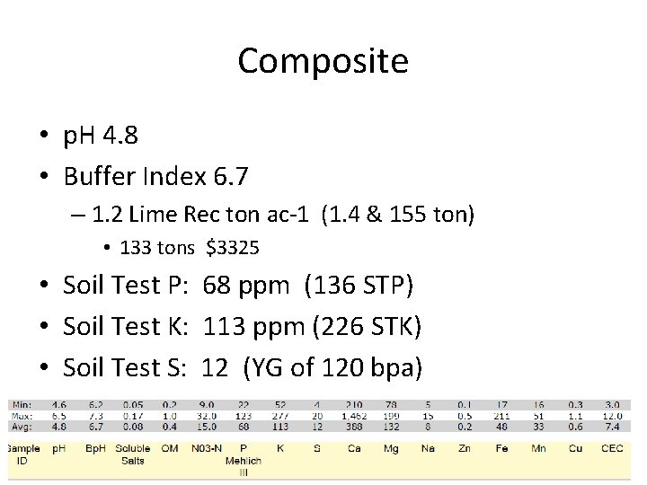 Composite • p. H 4. 8 • Buffer Index 6. 7 – 1. 2