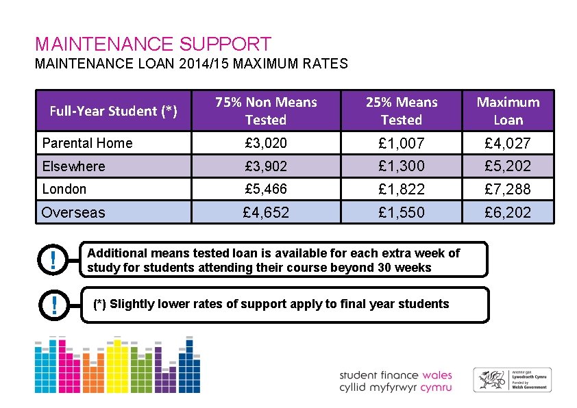 MAINTENANCE SUPPORT MAINTENANCE LOAN 2014/15 MAXIMUM RATES 75% Non Means Tested 25% Means Tested