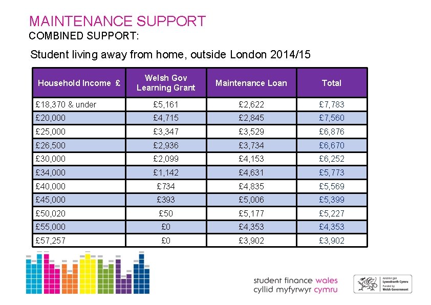 MAINTENANCE SUPPORT COMBINED SUPPORT: Student living away from home, outside London 2014/15 Welsh Gov