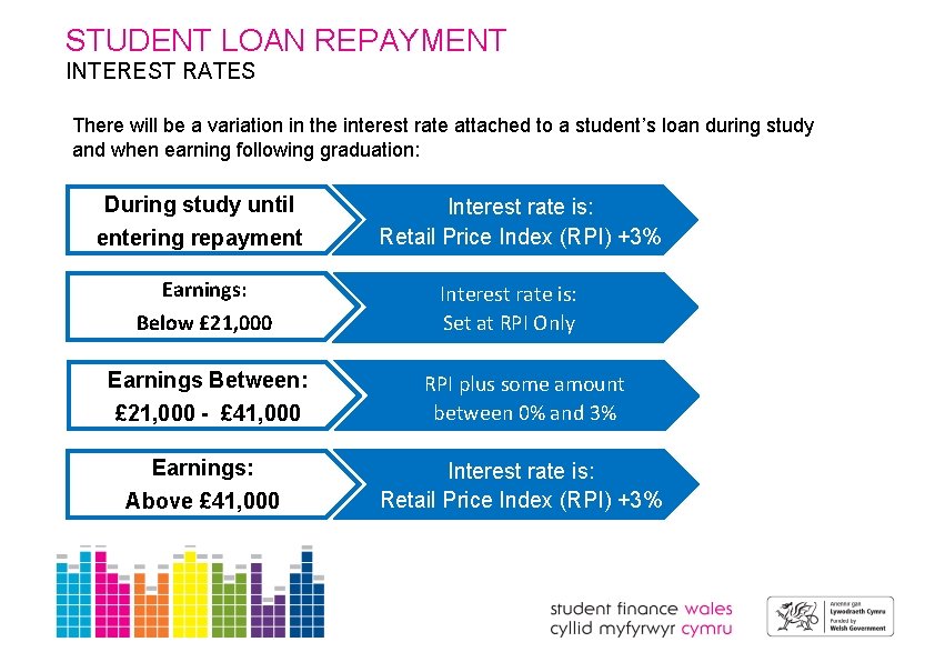 STUDENT LOAN REPAYMENT INTEREST RATES There will be a variation in the interest rate