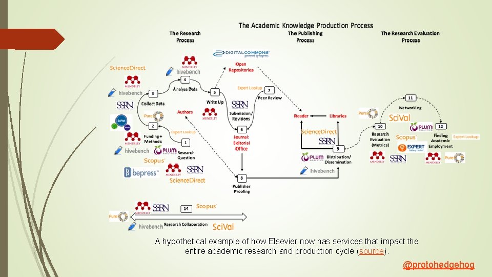 A hypothetical example of how Elsevier now has services that impact the entire academic