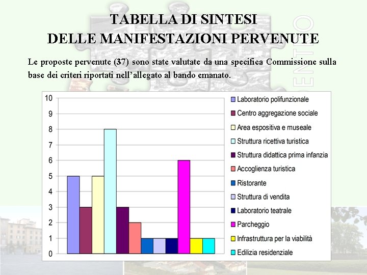 TABELLA DI SINTESI DELLE MANIFESTAZIONI PERVENUTE Le proposte pervenute (37) sono state valutate da