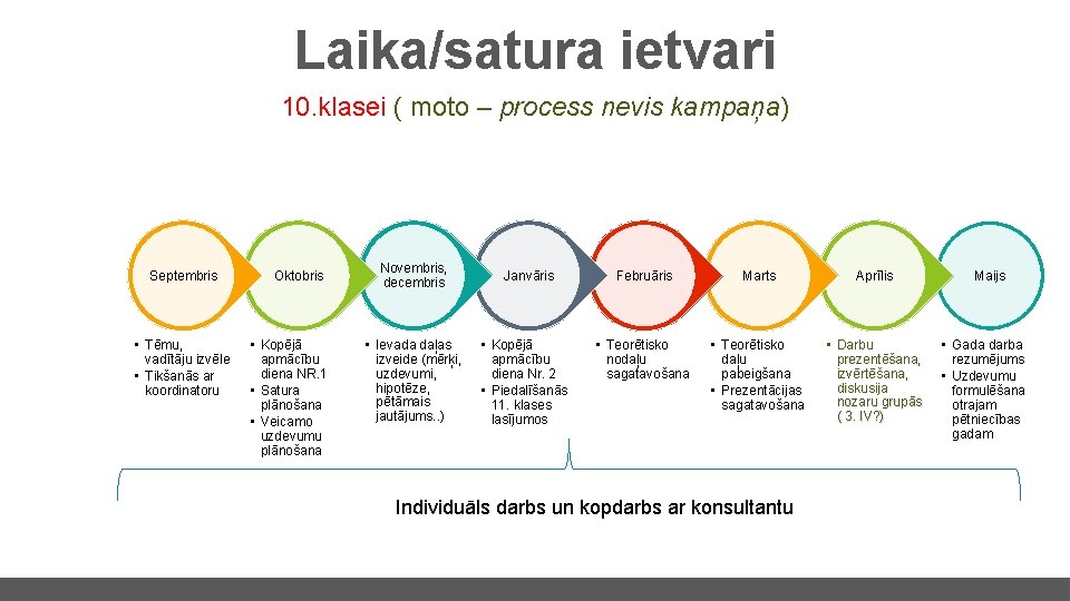 Laika/satura ietvari 10. klasei ( moto – process nevis kampaņa) Septembris • Tēmu, vadītāju