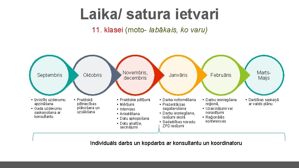 Laika/ satura ietvari 11. klasei (moto- labākais, ko varu) Septembris • Izvirzīto uzdevumu apzināšana