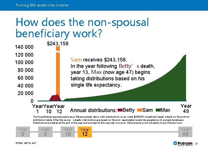 Turning IRA assets into income How does the non-spousal beneficiary work? $243, 158 140