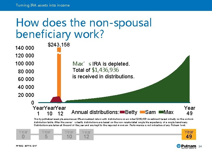 Turning IRA assets into income How does the non-spousal beneficiary work? $243, 158 140