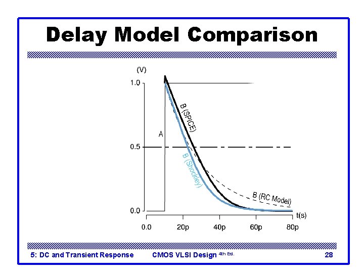 Delay Model Comparison 5: DC and Transient Response CMOS VLSI Design 4 th Ed.