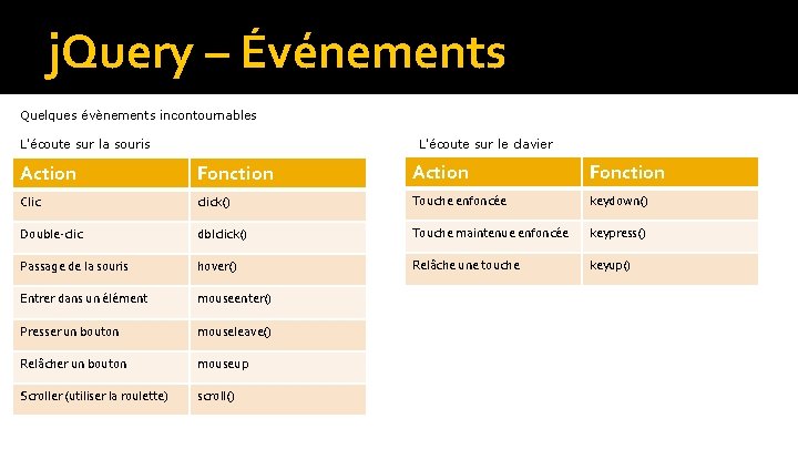 j. Query – Événements Quelques évènements incontournables L'écoute sur la souris L'écoute sur le