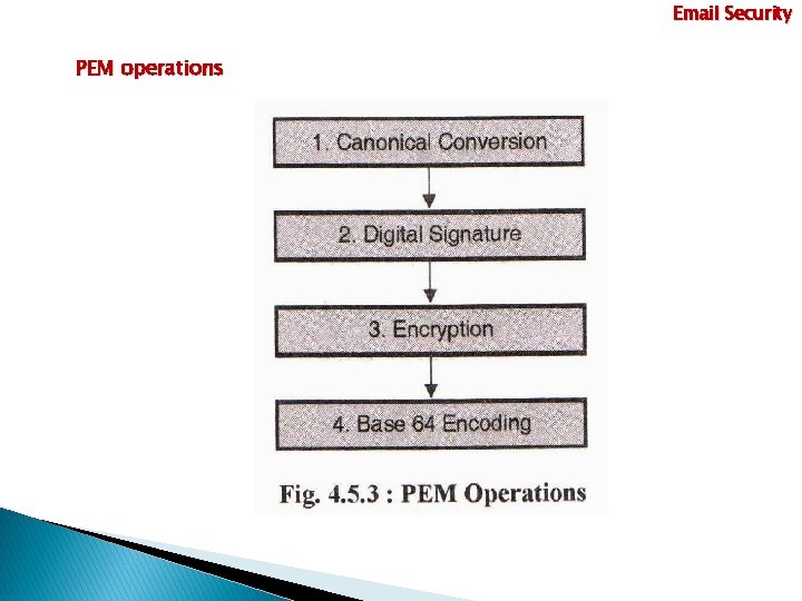 Email Security PEM operations 