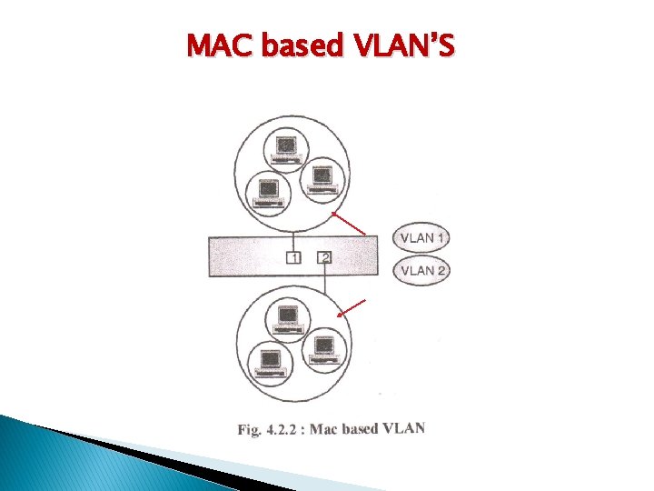 MAC based VLAN’S 