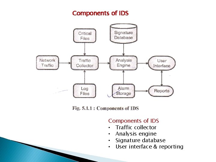 Components of IDS • Traffic collector • Analysis engine • Signature database • User