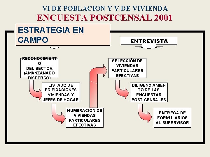 VI DE POBLACION Y V DE VIVIENDA ENCUESTA POSTCENSAL 2001 ESTRATEGIA EN CAMPO LISTADO