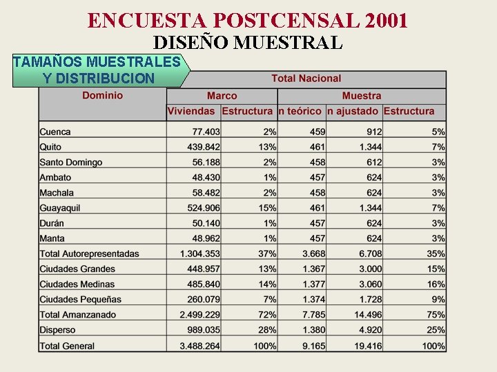 ENCUESTA POSTCENSAL 2001 DISEÑO MUESTRAL TAMAÑOS MUESTRALES Y DISTRIBUCION 