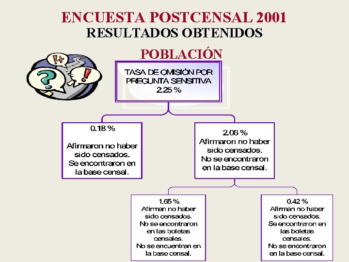 ENCUESTA POSTCENSAL 2001 RESULTADOS OBTENIDOS POBLACIÓN 