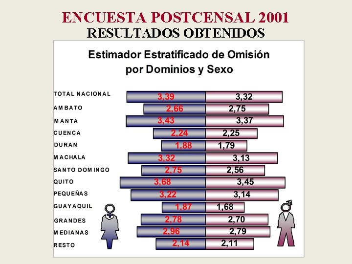 ENCUESTA POSTCENSAL 2001 RESULTADOS OBTENIDOS 