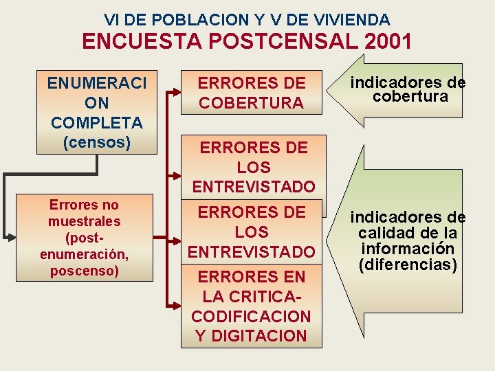 VI DE POBLACION Y V DE VIVIENDA ENCUESTA POSTCENSAL 2001 ENUMERACI ON COMPLETA (censos)