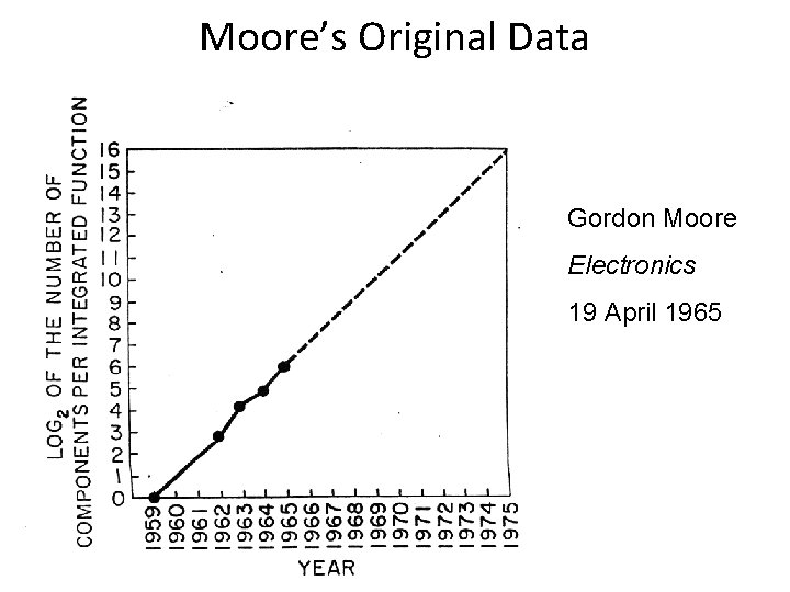 Moore’s Original Data Gordon Moore Electronics 19 April 1965 