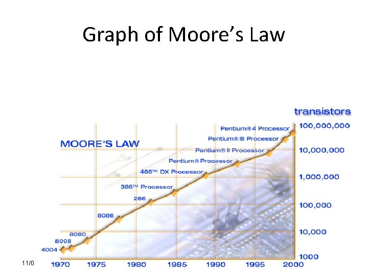 Graph of Moore’s Law 11/01/2008 EADS 3 