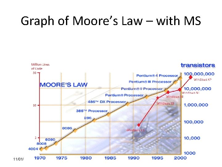 Graph of Moore’s Law – with MS 11/01/2008 EADS 4 
