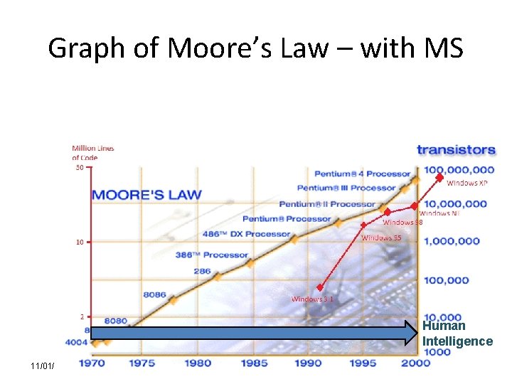 Graph of Moore’s Law – with MS Human Intelligence 11/01/2008 EADS 5 