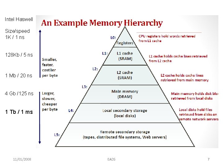 Intel Haswell Size/speed 1 K / 1 ns 128 Kb / 5 ns 1