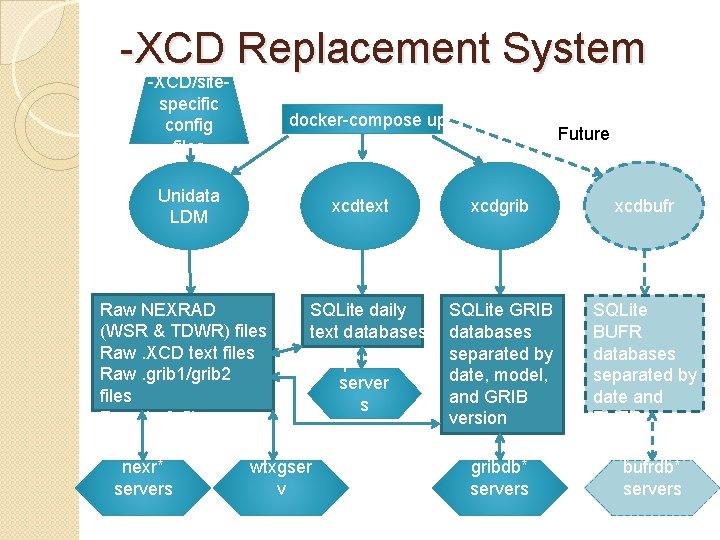 -XCD Replacement System -XCD/sitespecific config files docker-compose up Unidata LDM xcdtext Raw NEXRAD (WSR