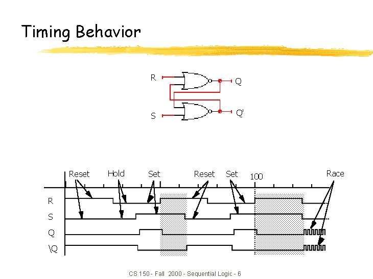 Timing Behavior Reset Hold R Q S Q' Set Reset Set R S Q