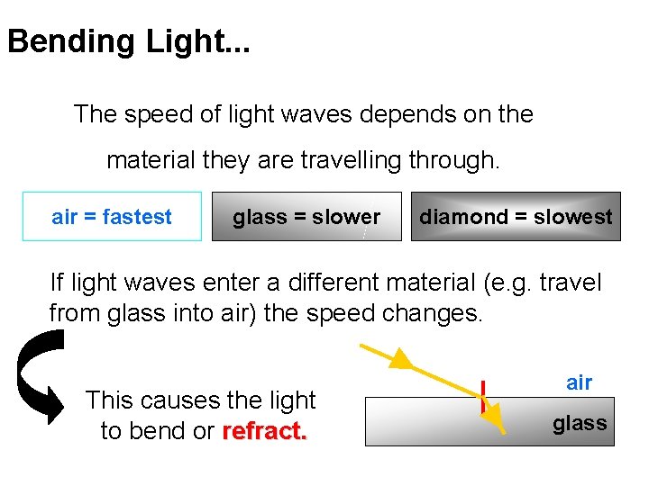 Bending Light. . . The speed of light waves depends on the material they
