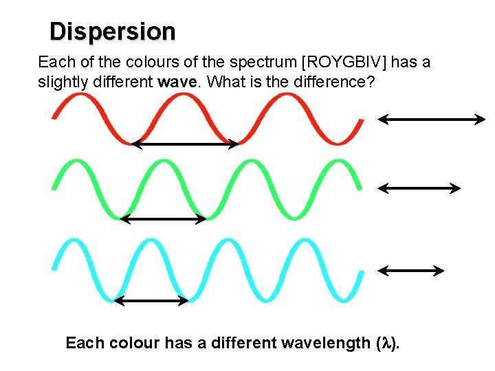 Dispersion Each of the colours of the spectrum [ROYGBIV] has a slightly different wave.