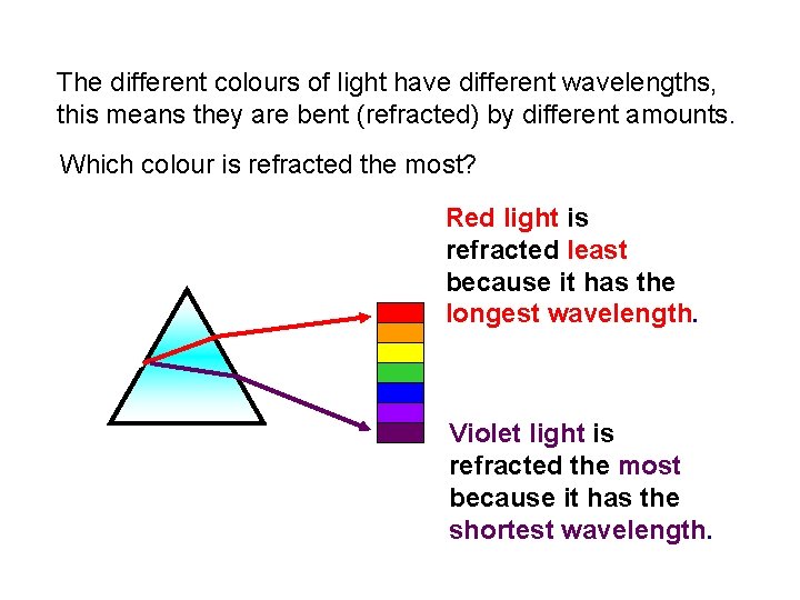 The different colours of light have different wavelengths, this means they are bent (refracted)