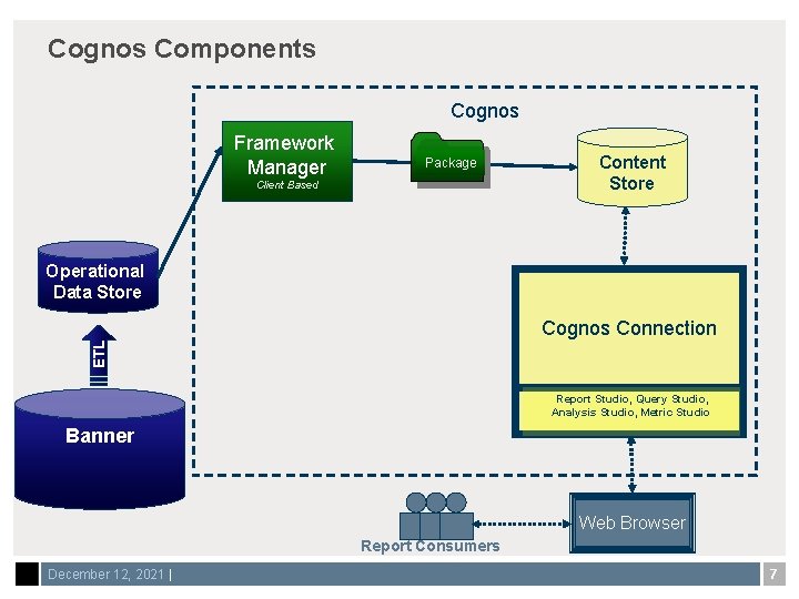 Cognos Components Cognos Framework Manager Package Client Based Content Store Operational Data Store ETL