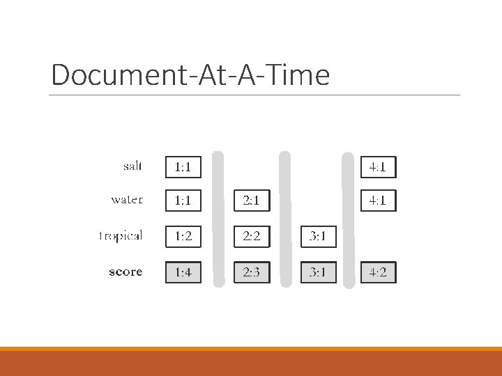 Document-At-A-Time 