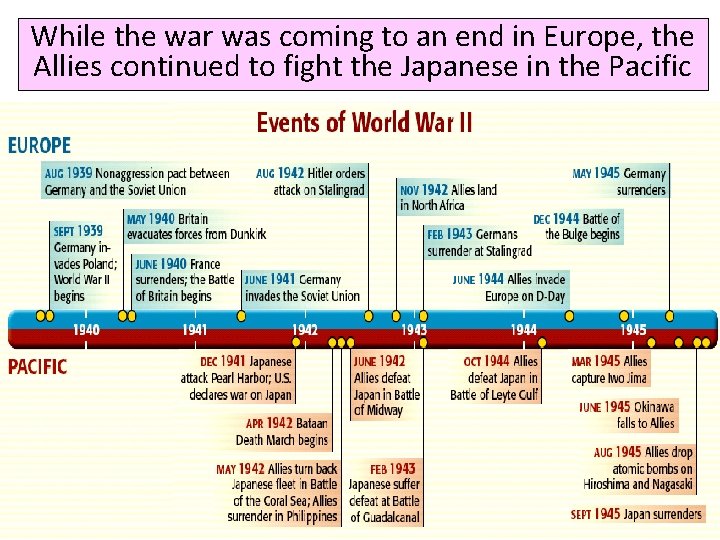 While the war was coming to an end in Europe, the Allies continued to