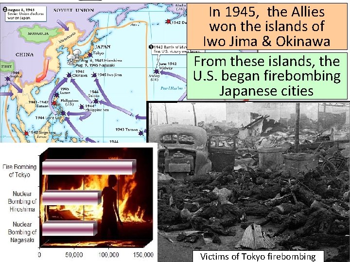 In 1945, the Allies won the islands of Iwo Jima & Okinawa From these