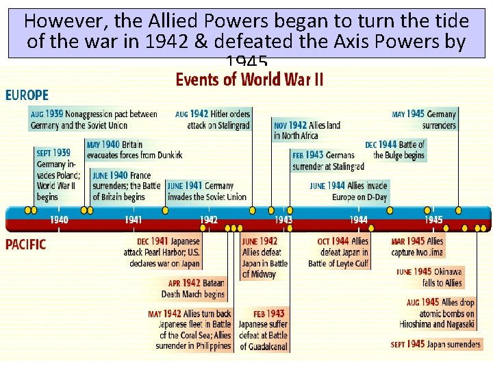 However, the Allied Powers began to turn the tide of the war in 1942