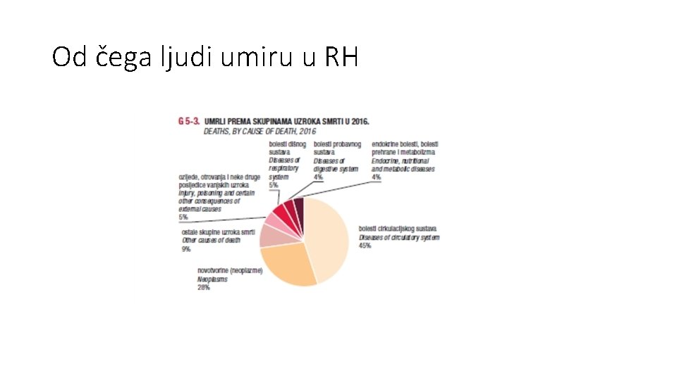 Od čega ljudi umiru u RH 