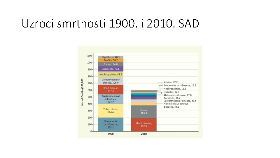 Uzroci smrtnosti 1900. i 2010. SAD 