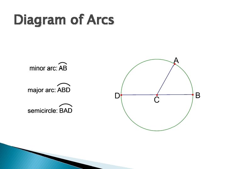 Diagram of Arcs 