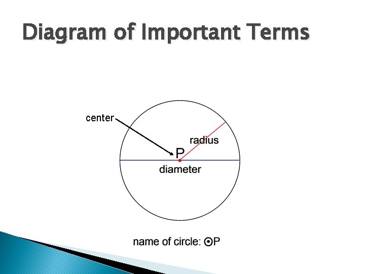 Diagram of Important Terms center 