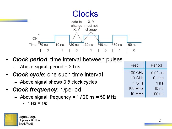 Clocks • Clock period: time interval between pulses – Above signal: period = 20