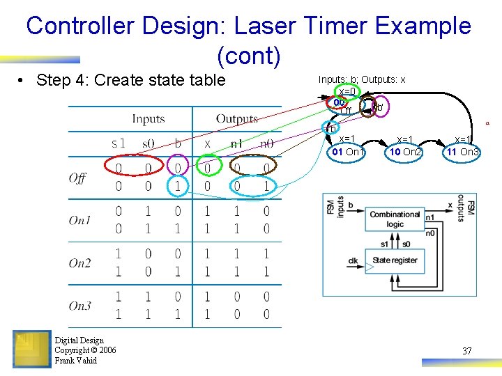 Controller Design: Laser Timer Example (cont) • Step 4: Create state table Inputs: b;