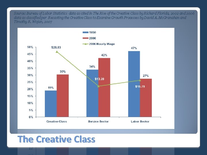 Source: Bureau of Labor Statistics data as cited in The Rise of the Creative