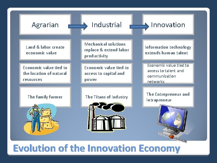 Agrarian Industrial Innovation Land & labor create economic value Mechanical solutions replace & extend