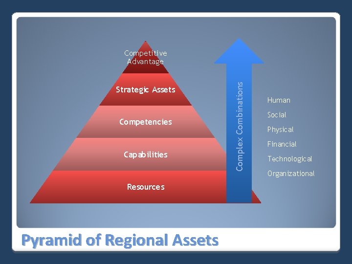 Strategic Assets Competencies Capabilities Resources Pyramid of Regional Assets Complex Combinations Competitive Advantage Human