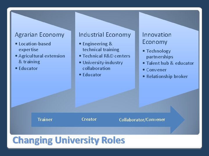 Agrarian Economy Industrial Economy • Location-based expertise • Agricultural extension & training • Educator