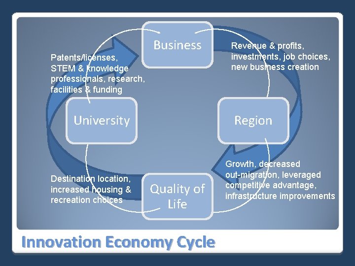 Patents/licenses, STEM & knowledge professionals, research, facilities & funding Business University Destination location, increased