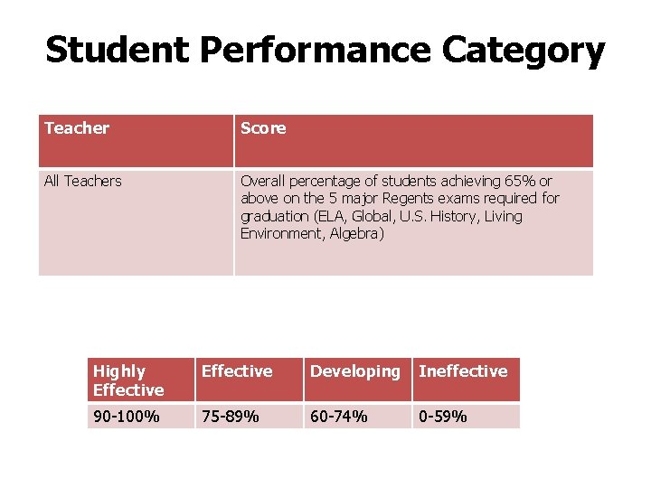 Student Performance Category Teacher Score All Teachers Overall percentage of students achieving 65% or