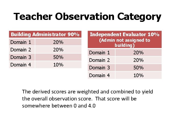 Teacher Observation Category Building Administrator 90% Domain 1 20% Domain 2 20% Domain 3