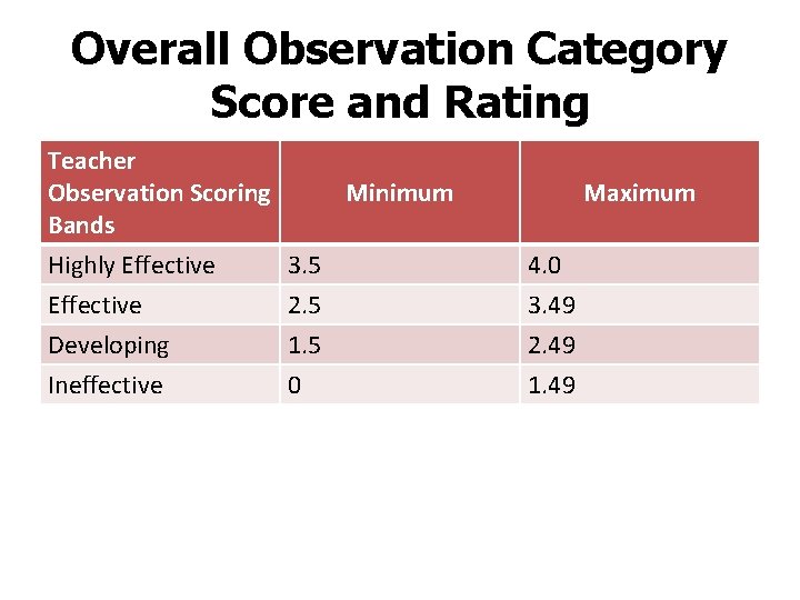 Overall Observation Category Score and Rating Teacher Observation Scoring Minimum Bands Highly Effective 3.